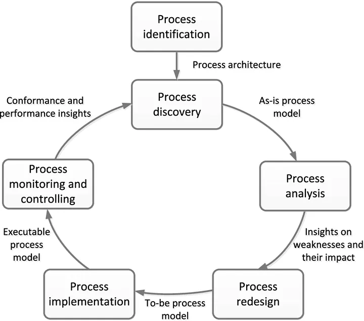 The BPM lifecycle, a loop of six phases: process identification, process discovery, process analysis, process redesign, process implementation, and process monitoring and controlling.